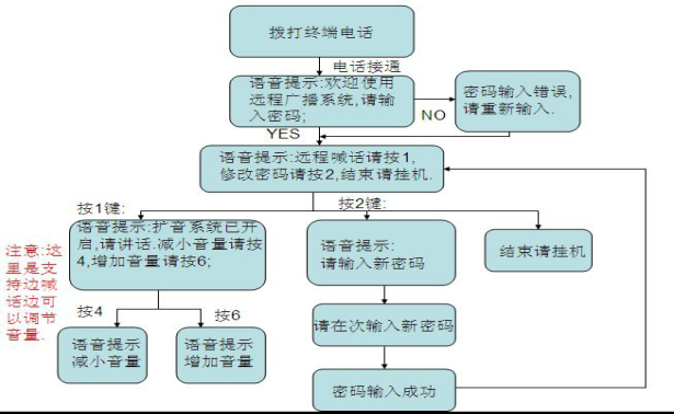 山洪預(yù)警無線廣播系統(tǒng)