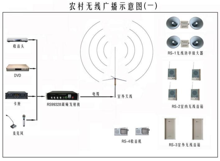 無線廣播設(shè)備