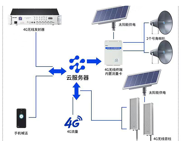 4G網(wǎng)絡(luò)廣播